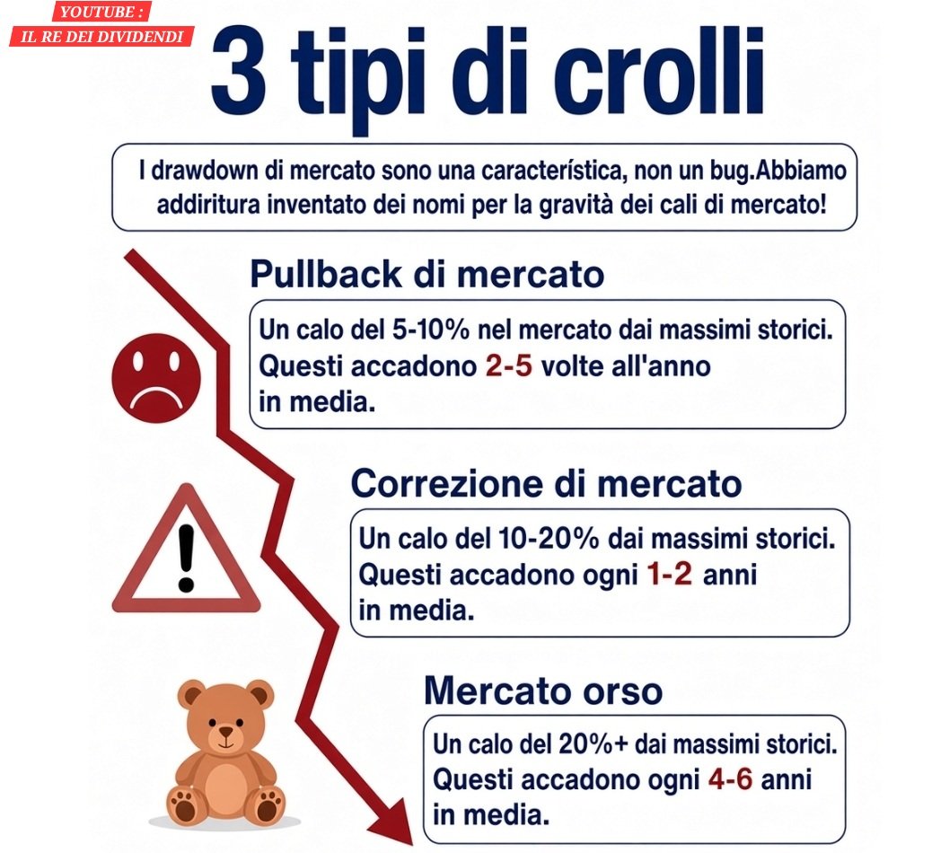 RE_DI_DIVIDENDI's tweet photo. ๐ Si balla un Po' ๐ Interessante notare che nelle fasi di calo #Wallstreet tiene meglio delle borse europee ๐
Ultimo investimento
Scheda certificato : IT0006778804 https://t.co/mR65iJ2HMu
#Sp500 #nasdaq #dividendi #investing #trading #AI #profit https://t.co/QJQmzyHsse