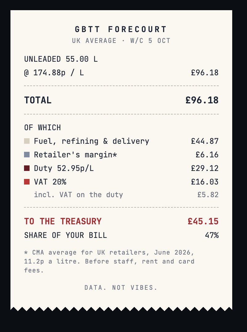 GreatBritishTT's tweet photo. Check out our handy calculator and remind @andyburnham why fuel is so expensive

https://t.co/VhzUmIN0Jo https://t.co/aIVY6fJsvx