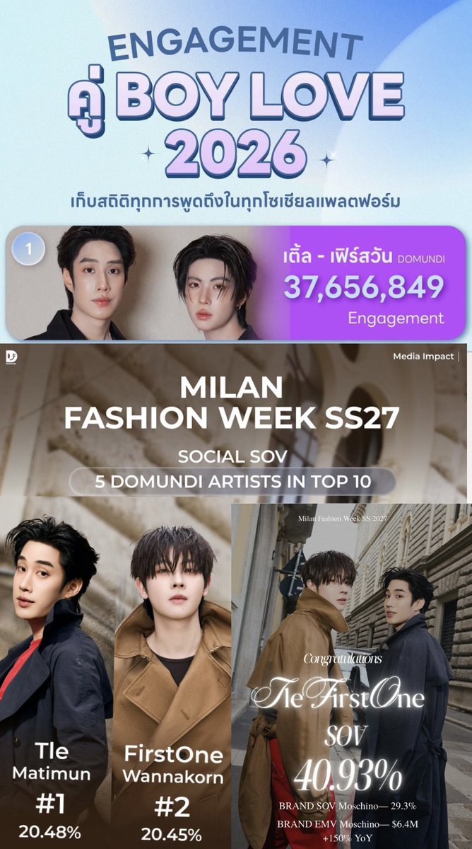 Ploynatcha_p's tweet photo. ติดฝนช่วงนี้ กวาดทุกสถิติ TOP 1. เก่งมาก 
ไม่ว่าจะยอดอะไร เราเป็นลมใต้ปีกที่แข็งแรงมาก 🎉 
Engagement สถิติแท็ก : 37,656,849 
social sov : 40.93%  
TLE : 20.48  /   Firstone : 20.45 

#MOSCHINOSS27xTLEFIRSTONE
#TLE_mtm #Firstone #TleFirstone https://t.co/QYpMZY713E