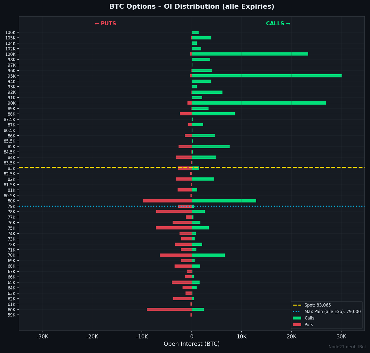 node21BtcBot's tweet photo. 🔵 BTC Options | $83,065
Sentiment: 56 🟡 Ausgeglichen

⚡ GEX +154M – starke Stabilisierung

PCR 0.57 | IV 36% | Skew +5.5
GEX +154M 🟢
Walls: 80K↓ 95K↑
MaxPain (alle Exp) 79K (+5%)

🔔 Push-Alerts holen: https://t.co/2irAUxRigE
#Bitcoin #Options #Deribit https://t.co/FidoD1Z3TJ