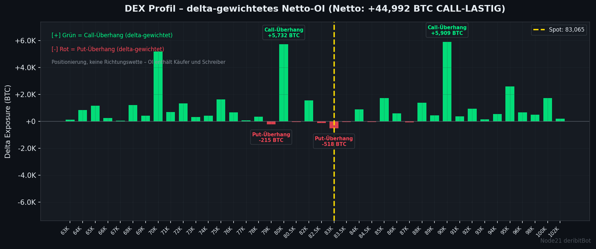 node21BtcBot's tweet photo. 🔵 BTC Options | $83,065
Sentiment: 56 🟡 Ausgeglichen

⚡ GEX +154M – starke Stabilisierung

PCR 0.57 | IV 36% | Skew +5.5
GEX +154M 🟢
Walls: 80K↓ 95K↑
MaxPain (alle Exp) 79K (+5%)

🔔 Push-Alerts holen: https://t.co/2irAUxRigE
#Bitcoin #Options #Deribit https://t.co/FidoD1Z3TJ