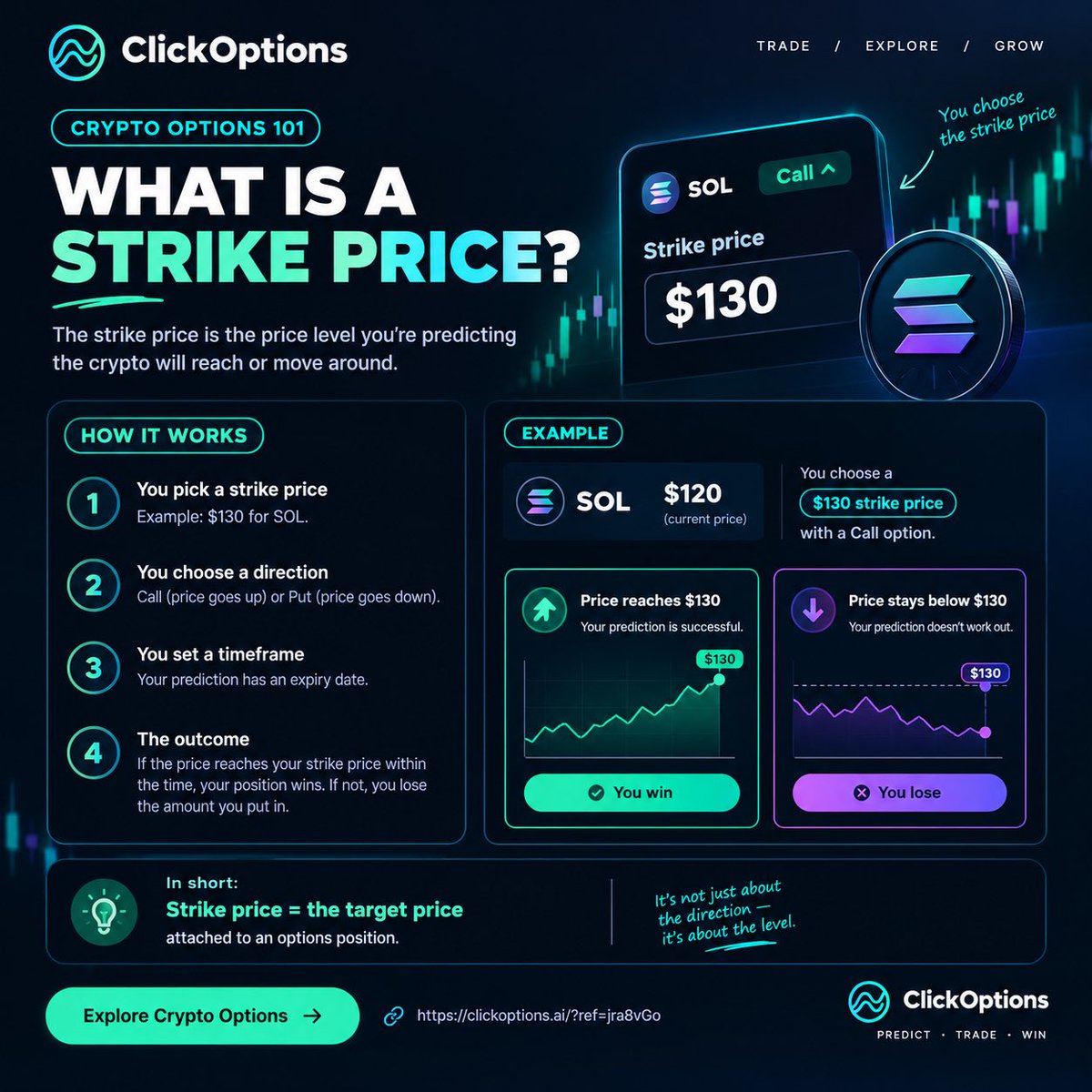 avanti1204's tweet photo. strike price = the target price of an options trade🎯

SOL at $120 → $130 strike → Call 📈

simple concept, but important to understand crypto options.

Explore ClickOptions: https://t.co/vKqWTg4fSy ⁠

#CryptoOptions #ClickOptions https://t.co/bMQUGgeAAr