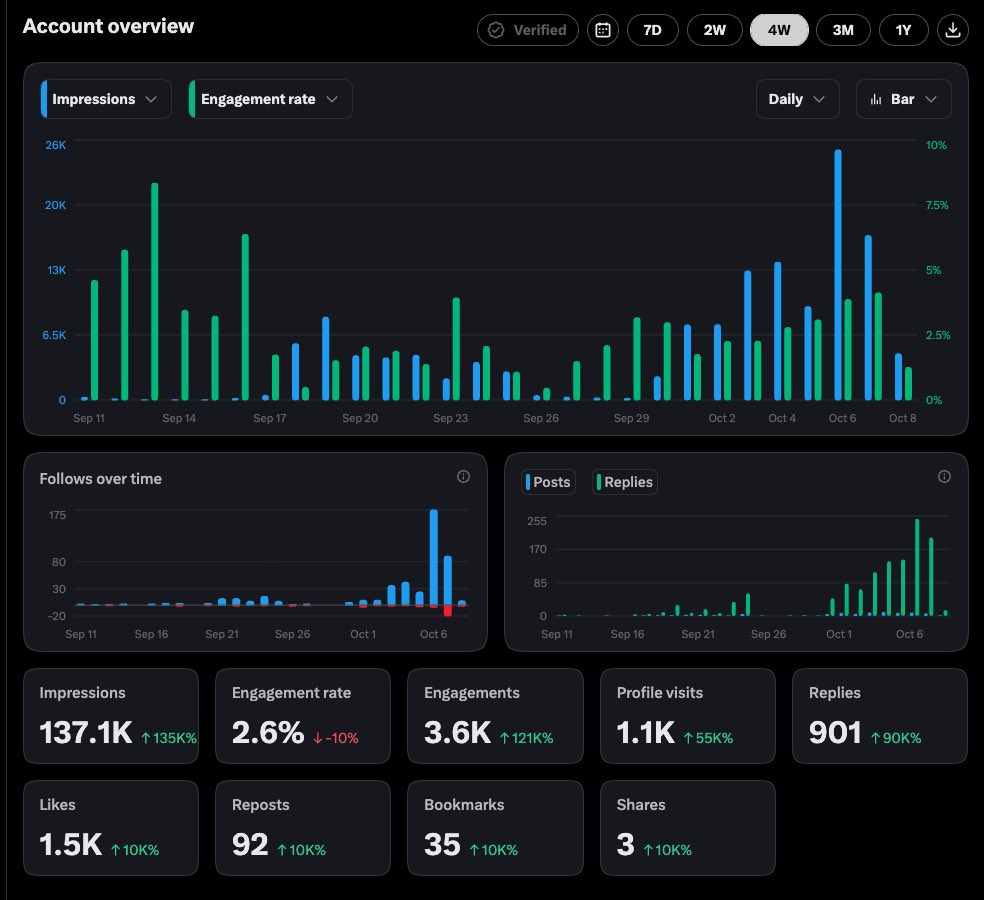 alex404's tweet photo. 4 weeks on X now
440 followers. 137k impressions.

if you are builder / creator / ai enthusiast, let’s connect ! https://t.co/US4ONgiIHK