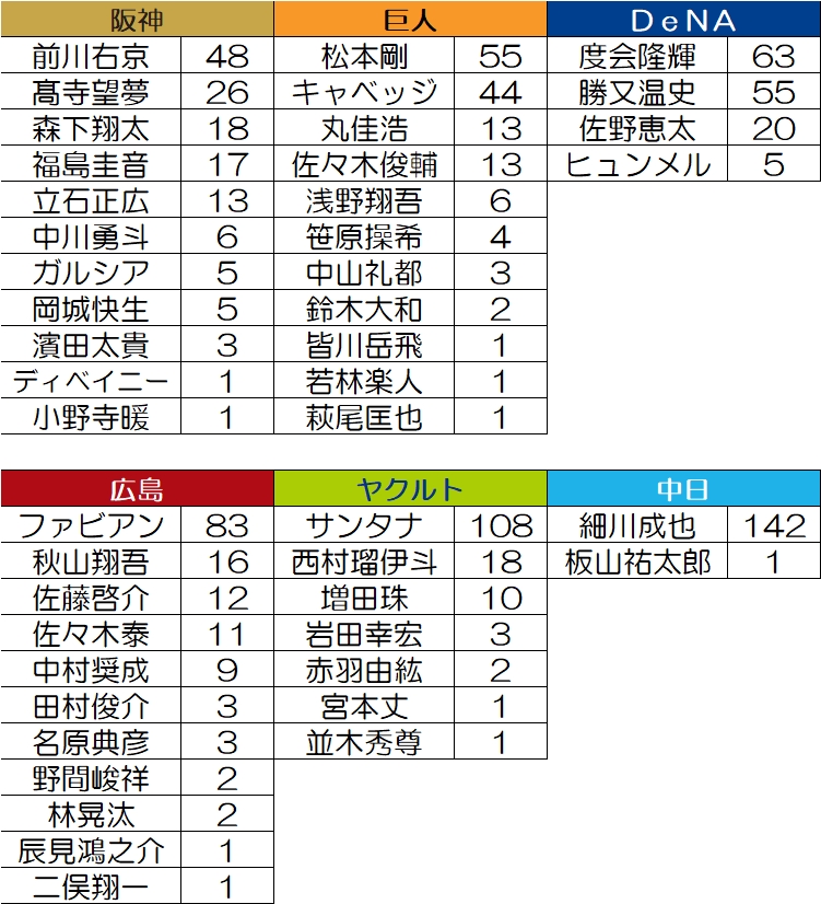 aozora__nico2's tweet photo. 2026年セ・リーグ
左翼手・スタメン出場試合数 https://t.co/GiRVd5YY1b