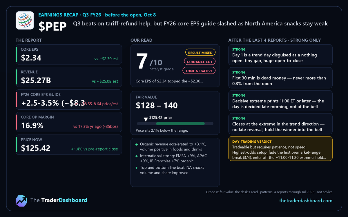 TTradDashboard's tweet photo. $PEP results: Q3 FY26 · before the open, Oct 8

Core EPS $2.34 (vs ~$2.30 est)
Revenue $25.27B (vs ~$25.0B est)
FY26 core EPS guide +2.5-3.5% (~$8.3 (vs ~$8.55-8.64 prior/est)
Core op margin 16.9% (vs 17.3% yr ago (-35bps))

Our read: 7/10, negative. Fair value $128-140.

Positives:
+ Organic revenue accelerated to +3.1%, volume positive in foods and drinks
+ International strong: EMEA +9%, APAC +9%, IB Franchise +7% organic
Negatives:
- FY26 core EPS growth cut to +2.5-3.5% from low end of 5-7%
- PFNA core op profit -12% as price cuts offset volume

Data, not advice.