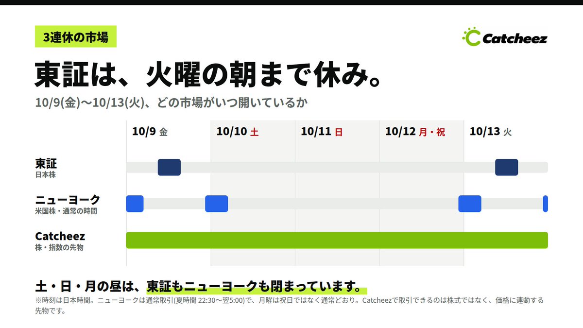 CatcheezAsia's tweet photo. 明日の夜から、3連休🎌

東証が次に開くのは、火曜の朝9時です。
そのあいだにニューヨークは、金曜の夜と月曜の夜の2回、開きます。
どの市場が、いつ開いているか。1枚にまとめました。

この空白の時間に値段がどう動いたかを、明日から毎晩お届けします。

＃ナスダック #NYSE #東証 https://t.co/iWsW3kakq3
