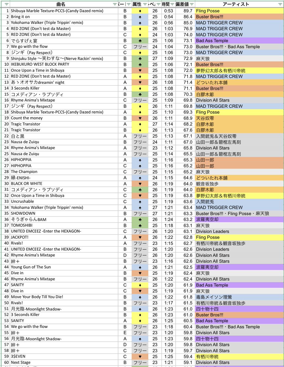 lily_hpmy's tweet photo. えあるびくんの効率曲ランキング更新しといた
①上位60曲
②ブクハマ
③シブジュク
④サカナゴ https://t.co/jCpdcFHPbD