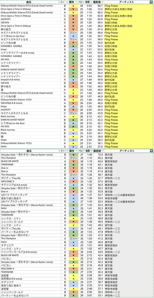 lily_hpmy's tweet photo. えあるびくんの効率曲ランキング更新しといた
①上位60曲
②ブクハマ
③シブジュク
④サカナゴ https://t.co/jCpdcFHPbD