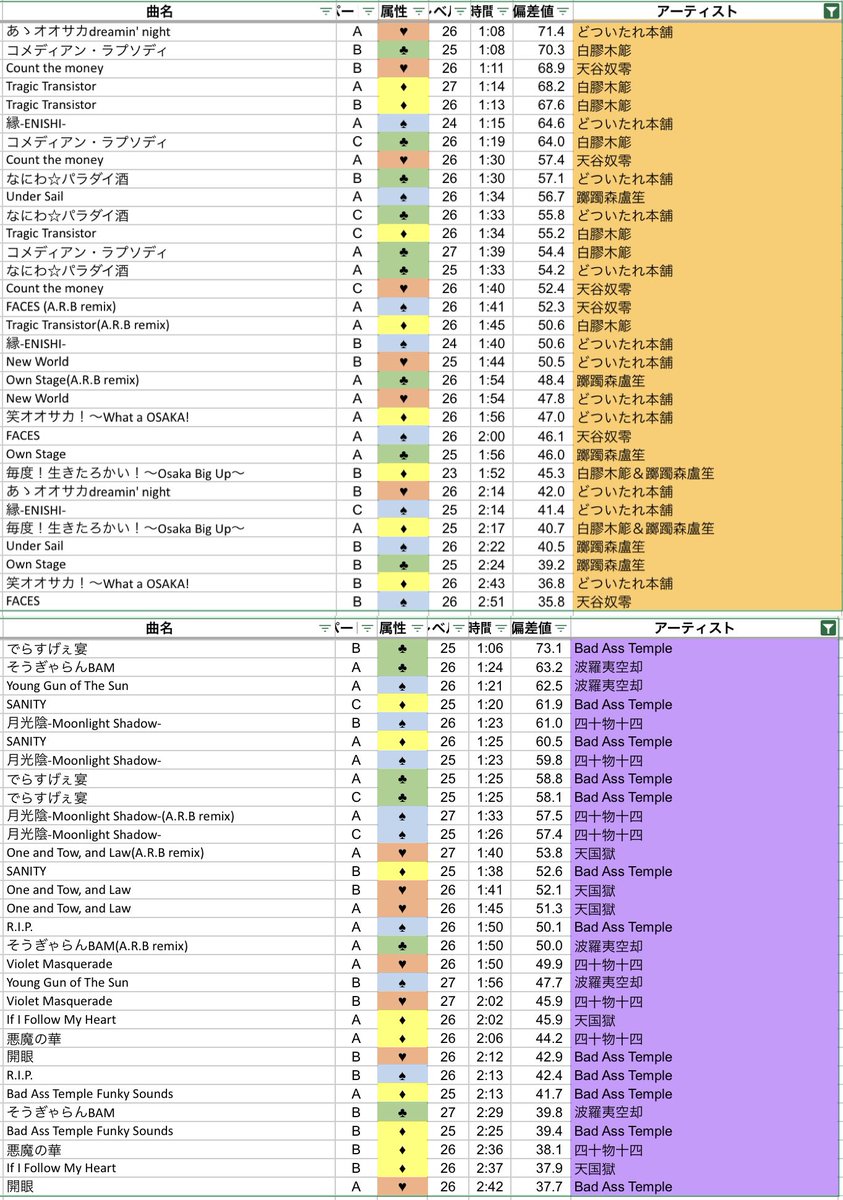 lily_hpmy's tweet photo. えあるびくんの効率曲ランキング更新しといた
①上位60曲
②ブクハマ
③シブジュク
④サカナゴ https://t.co/jCpdcFHPbD