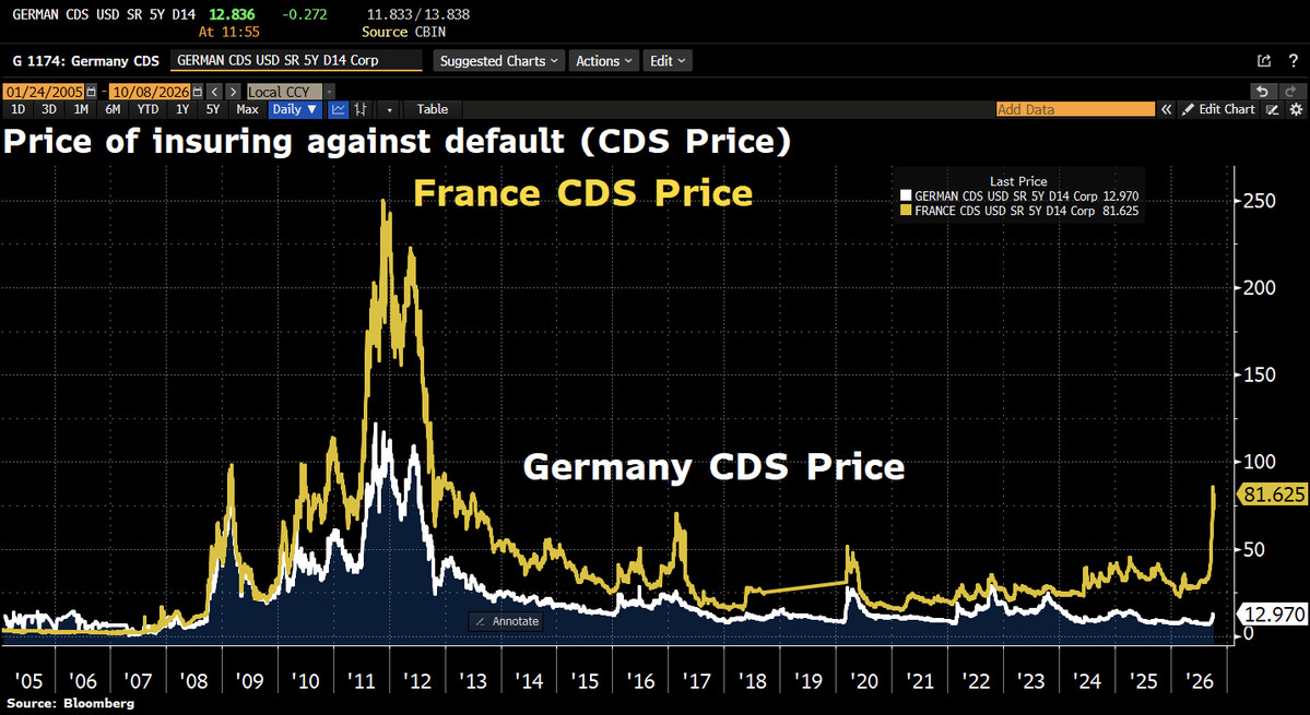 Schuldensuehner's tweet photo. Good Morning from Germany, where even the safe haven is getting more expensive to insure. German 5y CDS have risen from 7.5 to 13bps amid higher interest rates and growing fears of another Euro crisis. France’s surge has been far sharper, to 82bps. Market-implied 5y default probabilities: Germany 1.2%, France 7.1%.
