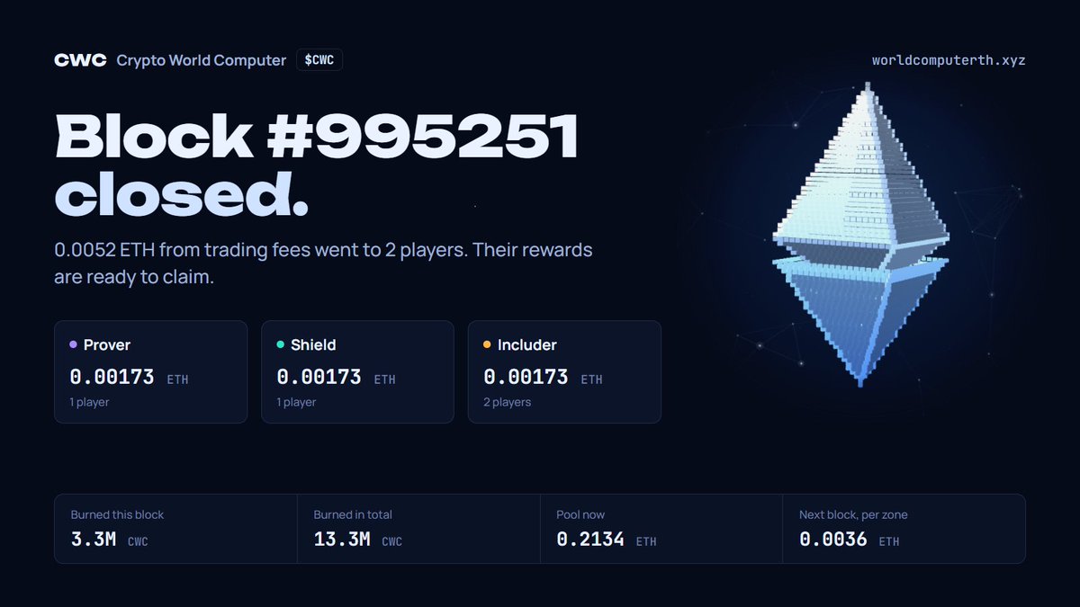 CryptoWC's tweet photo. Block #995251 closed.

2 players split 0.0052 ETH from trading fees across all three zones, and 3.3M $CWC got burned to get there. Rewards are ready to claim.

Next block pays about 0.0036 ETH per zone. https://t.co/S5Tca5OFxj