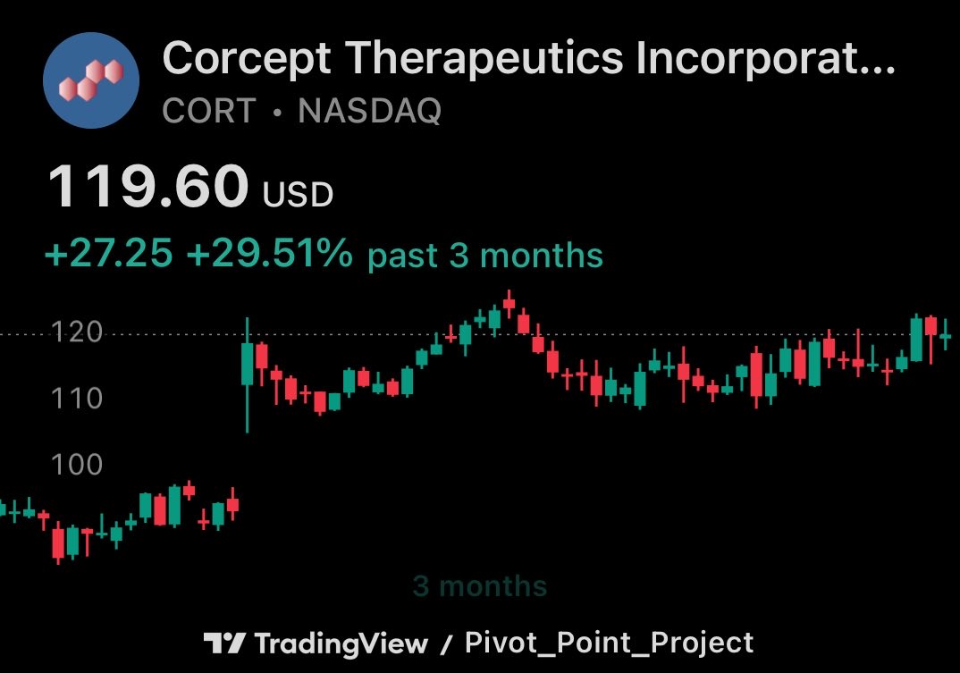 paulsicatt's tweet photo. This one looks really really crisp too! 

$CORT https://t.co/q81iCi4pGz