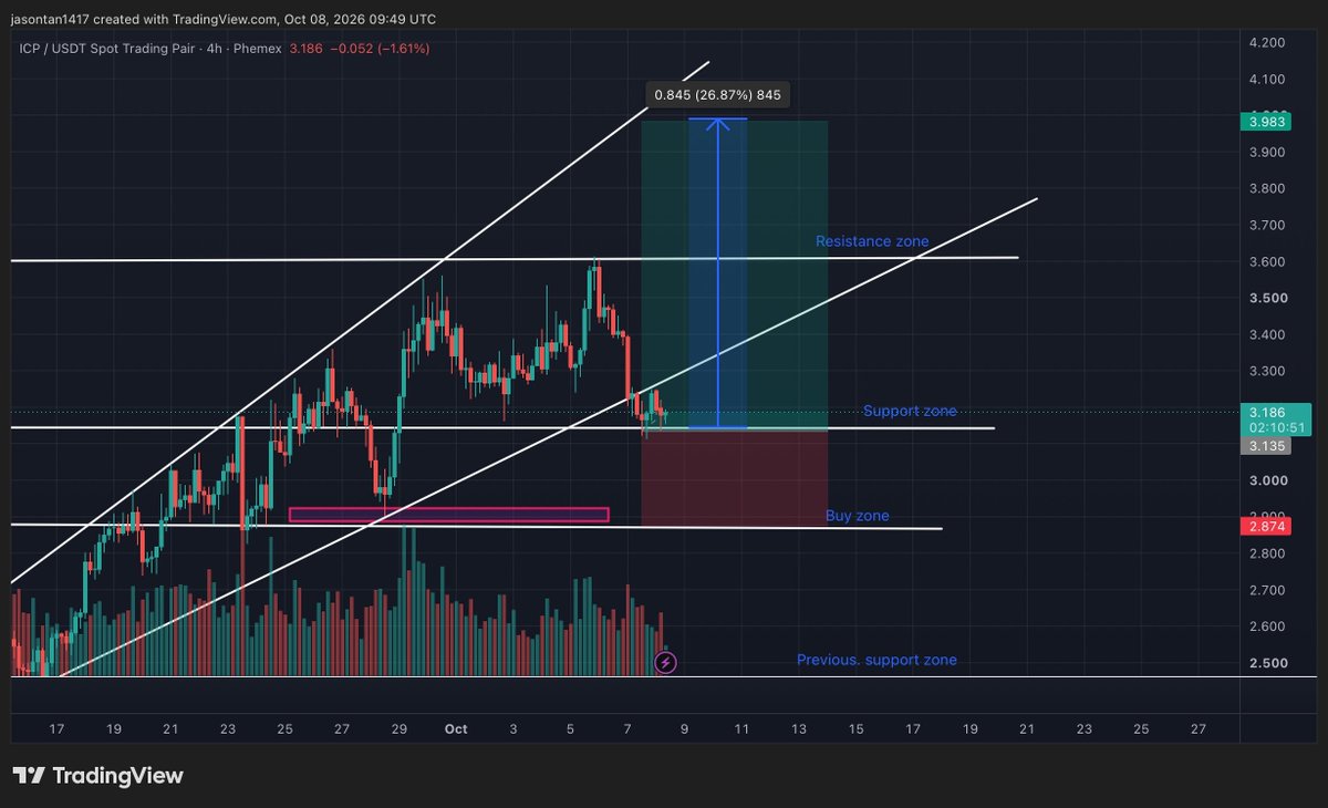 jazontan47's tweet photo. We are holding strong $ICP   commonity, if we hold it here. We going to fly to $4.  He patient We are in the support zone. A good entry at this point. #Bullish. And also cloud engine is coming. 😉 #NFA https://t.co/LuM7ZRT6GE