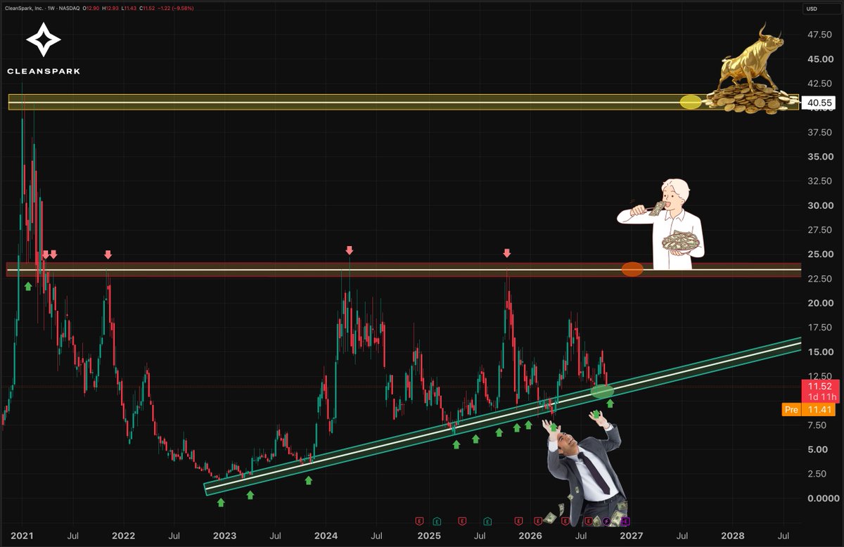 KeyLevelTA's tweet photo. $CLSK - lots of requests for this one also since the pullback started this week 🤔...

So, here you go : https://t.co/jt0uvIVj4n