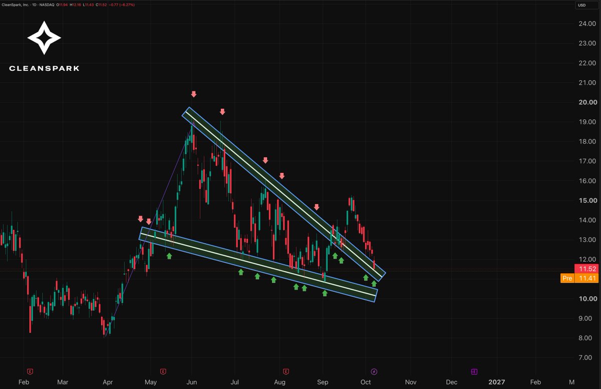 KeyLevelTA's tweet photo. $CLSK - lots of requests for this one also since the pullback started this week 🤔...

So, here you go : https://t.co/jt0uvIVj4n