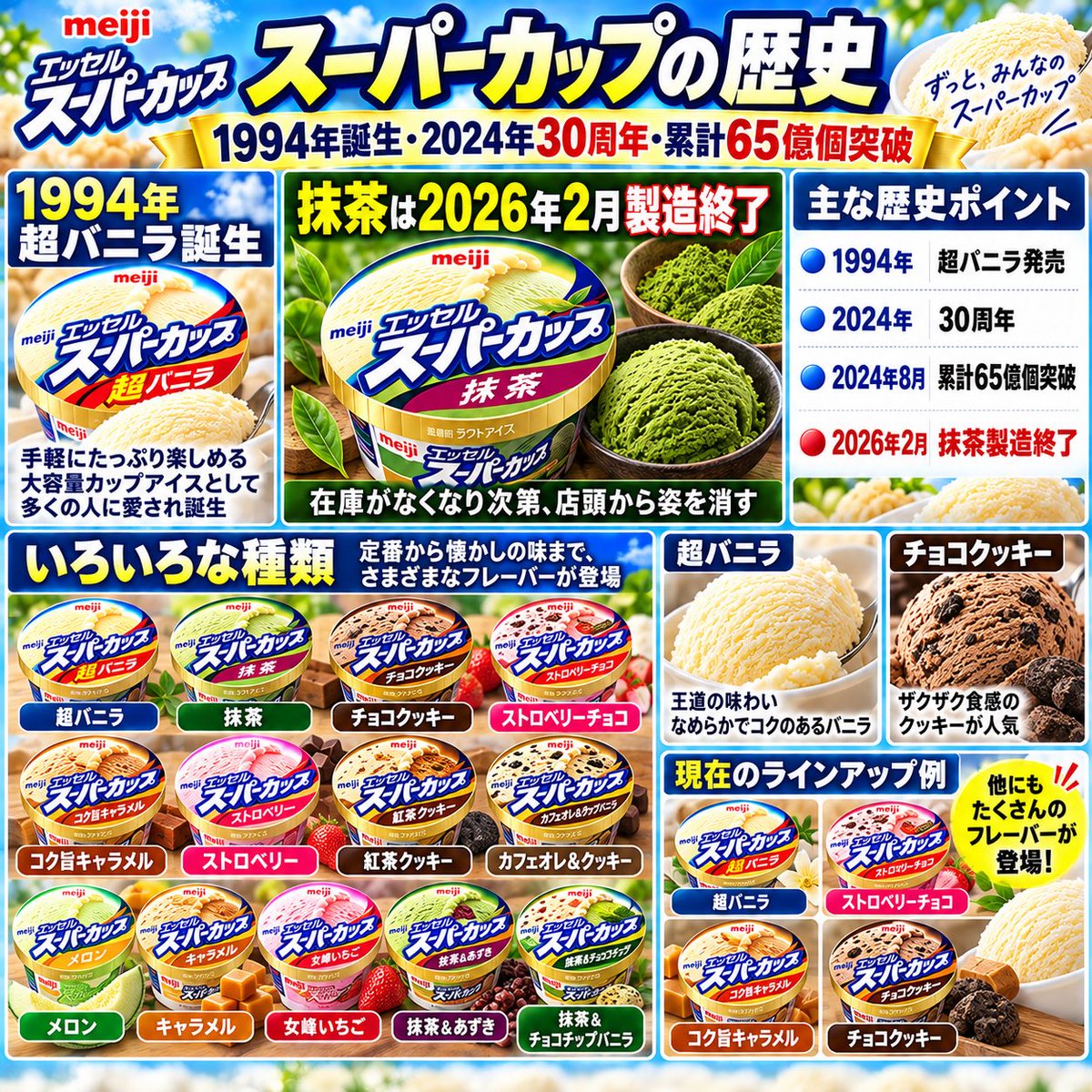 gucchi_story's tweet photo. 【スーパーカップから“抹茶”が消える】

1994年9月。
「おいしいアイスを、たっぷり食べてもらいたい」

そんな思いから誕生したのが、
明治「エッセル スーパーカップ」。

最初に発売されたのは「超バニラ」だった。

当時は濃厚な小さめのカップアイスが主流だったが、
スーパーカップは“200mlの大容量”と手頃な価格で人気を獲得。

その後、チョコ、ストロベリー、クッキーなど、
数え切れないほどの味が登場していった。

そして1999年には、
「特選抹茶マーブル」が登場。

その後も抹茶系の商品は受け継がれ、
「超バニラ」「チョコクッキー」と並ぶ、
スーパーカップを代表する味のひとつになっていった。

2024年には発売30周年。
累計売上個数は65億個を突破。

そんな国民的アイスに、ひとつの節目が訪れた。

明治の公式サイトで、
「エッセル スーパーカップ 抹茶 200ml」が
製造終了商品として掲載された。

スーパーやコンビニで、
当たり前のように見かけていた緑色のスーパーカップ。

残っている在庫がなくなれば、
店頭から姿を消していくことになる。

30年以上続くスーパーカップの歴史。

その中で長く親しまれてきた“抹茶”が、
ひっそりと一つの歴史に幕を下ろした。