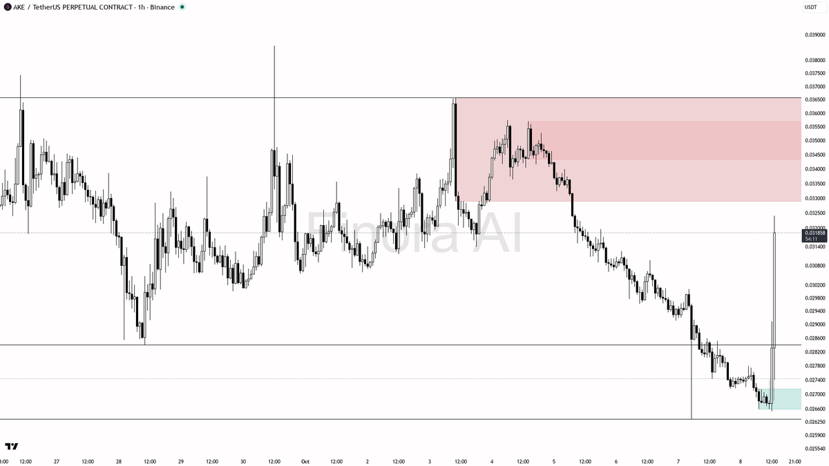🧐 $AKE : 12% jump and 4.4x volume spike—momentum feels heavy, but is this rally already stretched? 🧵👇 
 [📷](https://pbs.twimg.com/media/HUGbRmgWcAAMGGm.png)