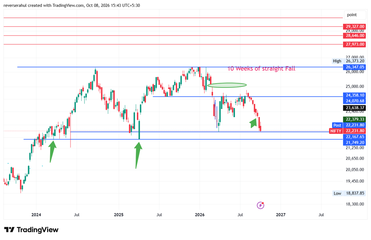 reverserahul's tweet photo. #Nifty #smallcaps #midcaps #Bears #Nifty50 is near critical juncture again--22180 was a low made in Mar 2026 which #Bulls should protect on closing basis; if we doesn't stop here then next support is Mar 2025 lows which is near 21740...so brace yourself for roller coaster ride. https://t.co/iBlMwntK0W