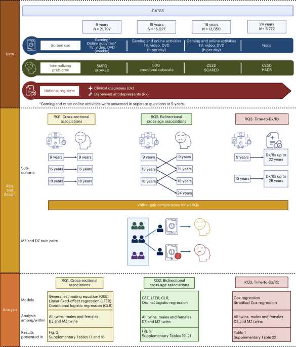 NatureHumBehav's tweet photo. Recreational screen use and internalizing problems from preadolescence to young adulthood in a longitudinal twin cohort with co-twin comparison dlvr.​it/TVqdMR https://t.co/3JDDImo6zG