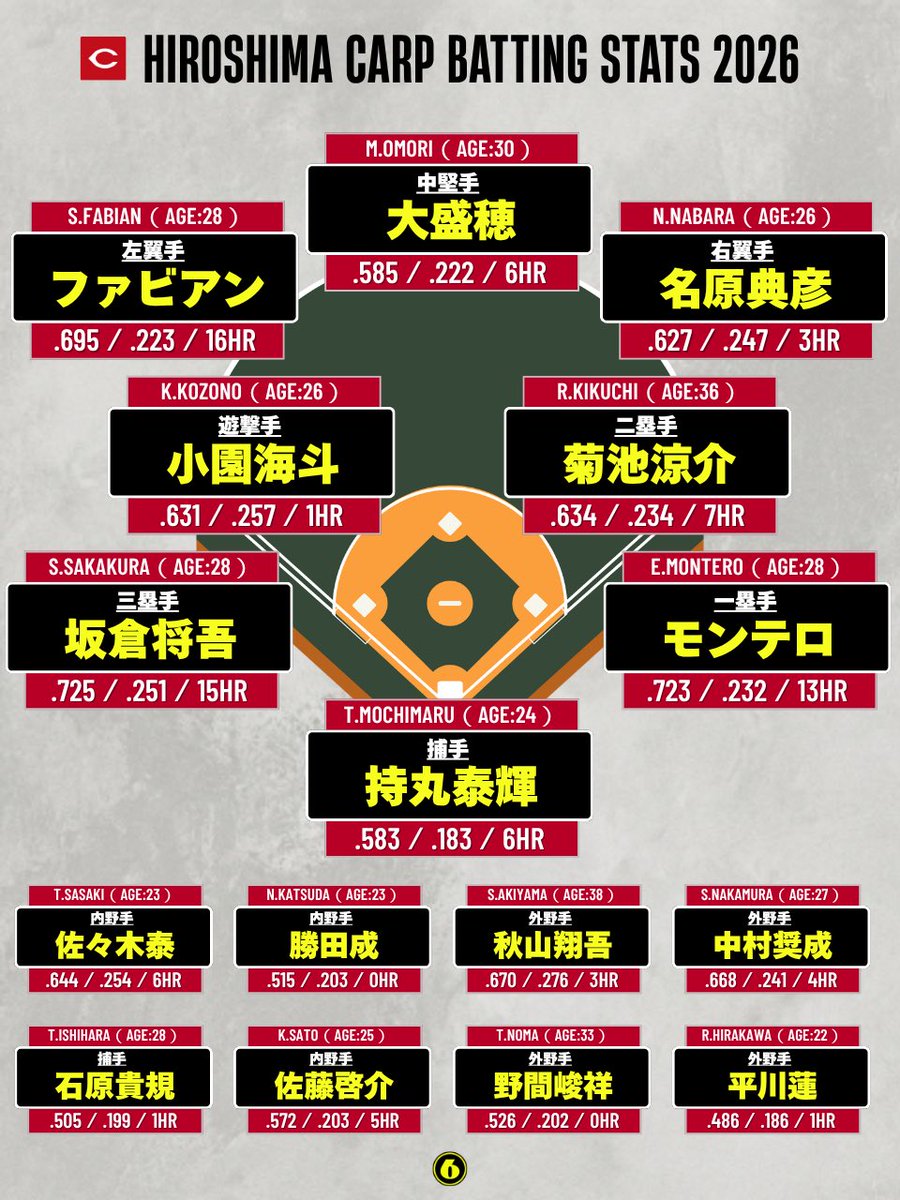 Yu_gekish's tweet photo. ◤プロ野球シーズン終了／野手成績･完全版◢

①広島東洋カープ編

✅ポジション別に出場最多の選手
✅控え選手は残りで最も打席が多い8人
✅成績はOPS／打率／HR
 #carp https://t.co/Ado8nNnThH