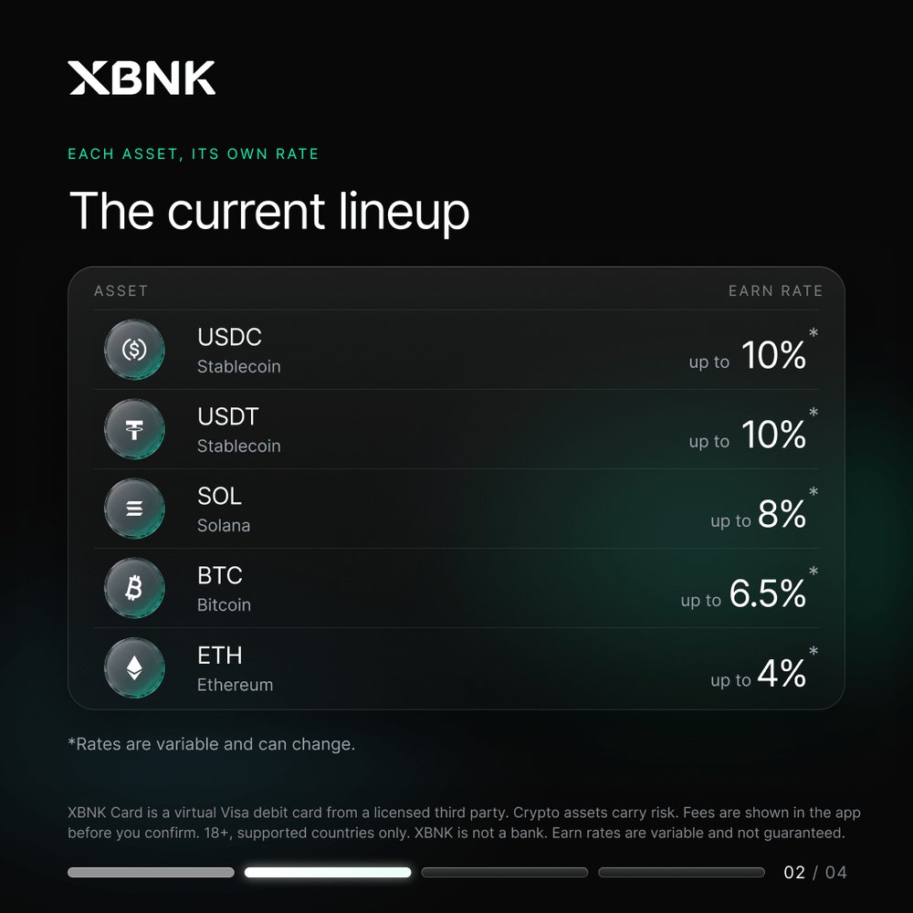 xbnkapp's tweet photo. USDC and USDT arenโt the only assets earning in XBNK. SOL, BTC and ETH generate yield too, each at its own rate.
See the full breakdown in the carousel. Which asset should be earning for you right now?
#Crypto #Web3 #CryptoEarn https://t.co/Pc9xPWuvij