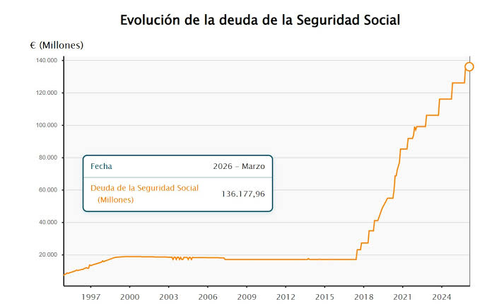 dlacalle's tweet photo. Que no te engañen. El que ha hecho las pensiones insostenibles disparando la deuda de la Seguridad  Social y ha acordado con Bruselas un gigantesco ajuste en 2027 es Sánchez.

La reforma de Escrivá aprobada por Sánchez incluye una bomba de relojería a los tres años, por la cual, si no se cumplen los objetivos de ingresos y gastos –que no se cumplen–, el próximo ejecutivo tendrá que hacer un drástico ajuste al sistema de pensiones en 2027.

O nos crujen con más impuestos, o se recortan las pensiones o ambas. Y ellos lo saben.