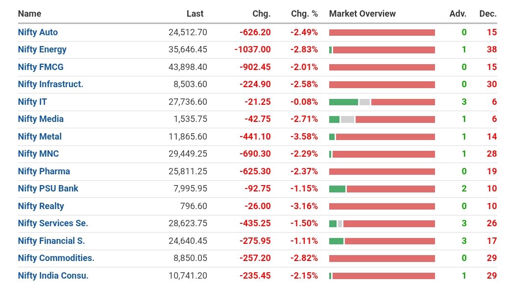 laxmi_kuma5139's tweet photo. Sector Performance Today ( Thu, 8 Oct 2026 ) #Nifty50 #Sensex #NiftyBank #Niftypharma #Niftyrealty https://t.co/hRgLxxOuhJ