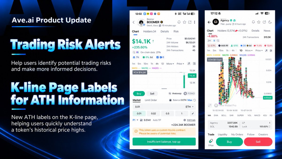 AveaiGlobal's tweet photo. 🚀 https://t.co/iutiRTwD84 Product Update!

🔹 FOMO Tracking Upgraded: View FOMO holder counts and holding percentages directly on K-line charts, with support for FOMO address copy trading and wallet labels.

🔹 Smarter Wallet Insights: New on-chain scanning explanations and wallet address label definitions make address analysis clearer and easier.

🔹 Enhanced Trading Risk Alerts: New risk warnings help users identify potential trading risks and make more informed decisions.

🔹 More Insights on K-line Charts: New ATH (All-Time High) markers make it easier to spot historical price highs at a glance.

🔹 More Flexible Liquidity Pool Options: Customize base tokens for launchpad liquidity pools to support different trading needs.

📲 Download or update https://t.co/iutiRTwD84 now!

🔗 Android: https://t.co/QjEU8E9z6X

📱 iOS: Search Ave Wallet Pro on the App Store

🌐 Web: https://t.co/aptGhiXPxt