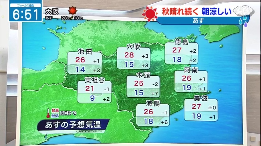 seina_jrt's tweet photo. 朝は涼しく☀️☀️日中汗ばむ陽気に🌡️
【10月9日（金）徳島の天気】
▶北部は朝から晴れる
▶南部は日中から夜にかけて雲が目立つ所も
▶朝は涼しい
▶日中は汗ばむ陽気
#四国放送　#徳島　#気象予報士 https://t.co/urq4MlXHUK
