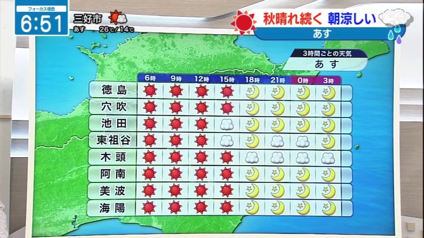 seina_jrt's tweet photo. 朝は涼しく☀️☀️日中汗ばむ陽気に🌡️
【10月9日（金）徳島の天気】
▶北部は朝から晴れる
▶南部は日中から夜にかけて雲が目立つ所も
▶朝は涼しい
▶日中は汗ばむ陽気
#四国放送　#徳島　#気象予報士 https://t.co/urq4MlXHUK