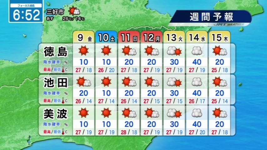 seina_jrt's tweet photo. 朝は涼しく☀️☀️日中汗ばむ陽気に🌡️
【10月9日（金）徳島の天気】
▶北部は朝から晴れる
▶南部は日中から夜にかけて雲が目立つ所も
▶朝は涼しい
▶日中は汗ばむ陽気
#四国放送　#徳島　#気象予報士 https://t.co/urq4MlXHUK