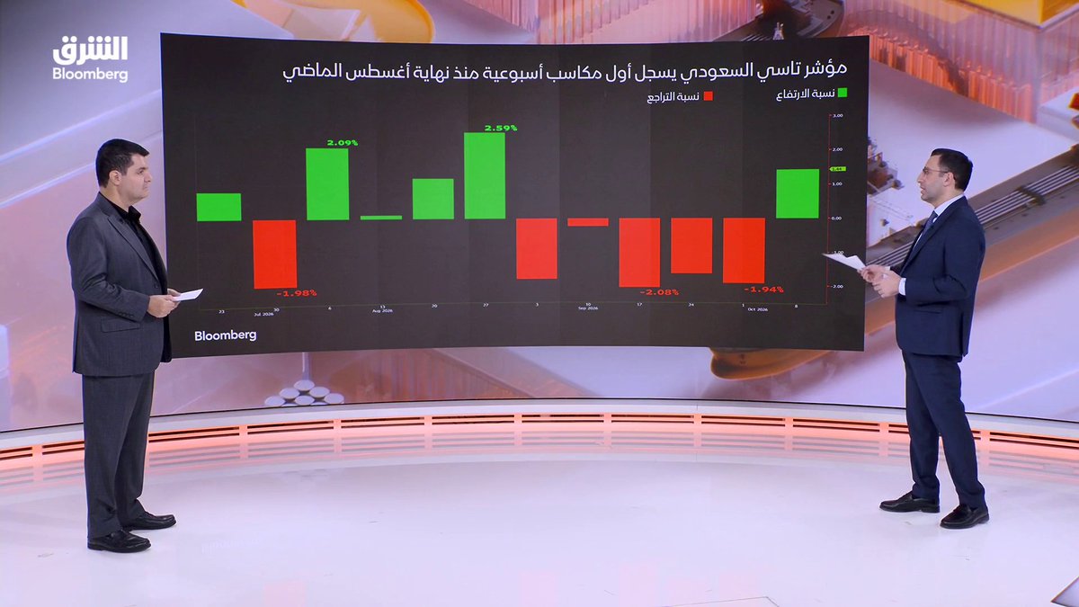 مؤشر "تاسي" السعودي يسجل أول مكاسب أسبوعية منذ نهاية أغسطس الماضي. تابعوا الشرق بلومبرغ للمزيد 