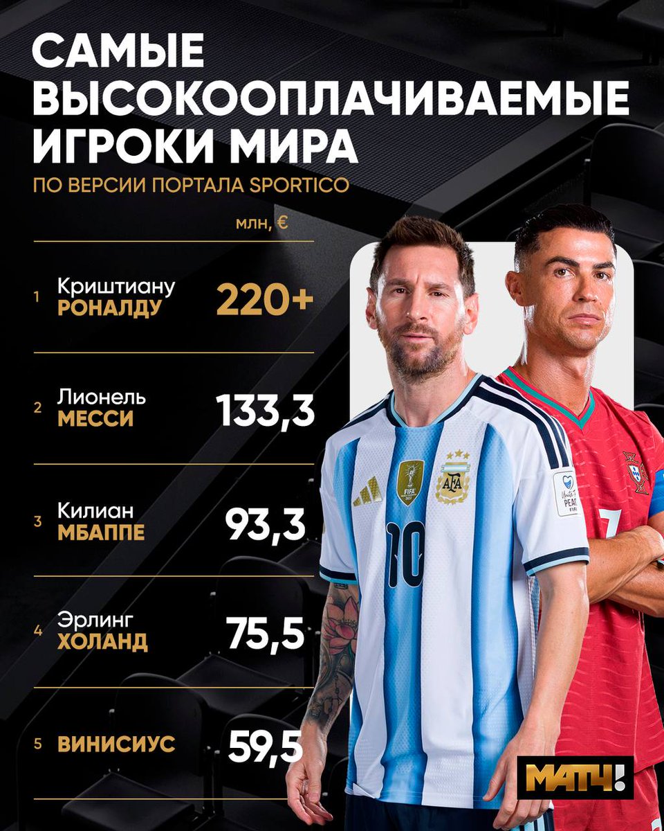 MatchTV's tweet photo. Роналду – самый высокооплачиваемый игрок мира. В бизнесе Криш всё делает правильно 🤝

Лео отстаёт почти в два раза. Недавно освободил время для новых рекламных контрактов. https://t.co/NSHl1gXVTz