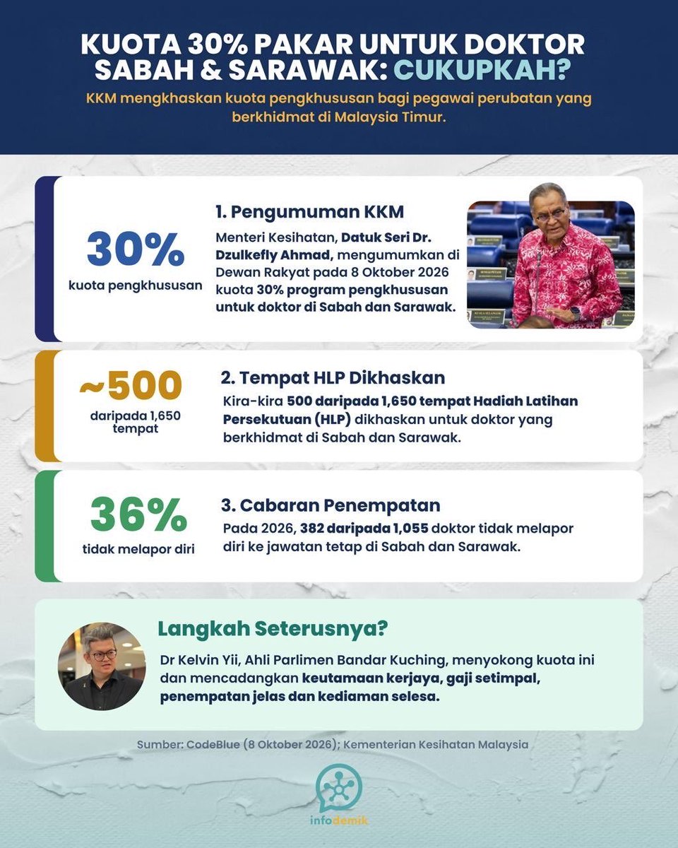infodemikmy's tweet photo. KKM mengumumkan kuota 30% program kepakaran (~500 tempat HLP) dikhaskan untuk pegawai perubatan yang berkhidmat di Sabah dan Sarawak bagi mengatasi isu 36% doktor yang tidak melapor diri ke jawatan tetap di Malaysia Timur. https://t.co/P0wTDRoFAK