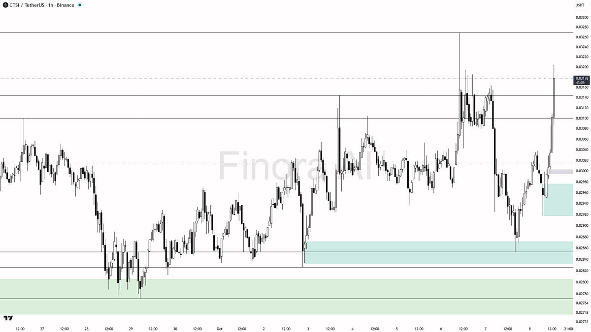 fails

not investment advice, educational report only

📊 Flow: OI $2.2M (+1.9% 24h) · funding +0.0100% · taker 1.05×

Where's the next resistance? Find out → <