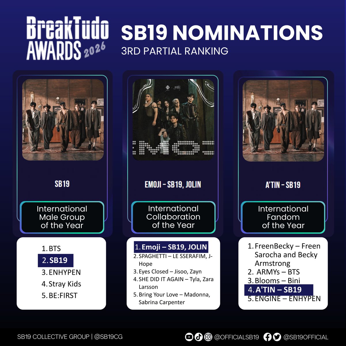 SB19CG's tweet photo. 📣A'TIN, KEEP ON VOTING❗

BREAKTUDO AWARDS 2026

• International Male Group
https://t.co/SUaFIZ4zBo

• International Fandom of the Year
https://t.co/GLBUp30tvF

• International Collaboration of the Year
https://t.co/ks1YLNVKaf

@SB19Official #SB19 https://t.co/PizjvXxhXY
