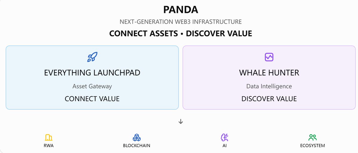 Panda_Web3Hub's tweet photo. The biggest opportunity in the future of Web3 may not lie in issuing more assets, but in becoming:

The gateway for real-world assets to enter the blockchain, and the intelligent gateway for users to understand the on-chain world.

Those who can successfully integrate:
Asset Gateway + Data Intelligence + User Ecosystem
will have the potential to become the next-generation Web3 infrastructure platform.