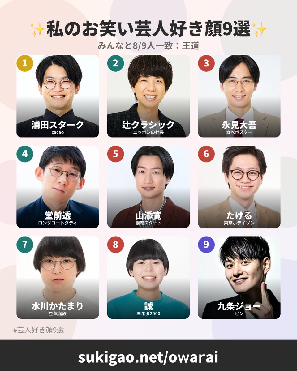 5z_hy's tweet photo. ✨私のお笑い芸人好き顔9選✨
好きが溢れちゃった…
みんなと8/9人一致：王道
1位：浦田スターク
2位：辻クラシック
3位：永見大吾
4位：堂前透
5位：山添寛
6位：たける
7位：水川かたまり
8位：誠
9位：九条ジョー
#芸人好き顔9選 #好き顔9選 #好き顔診断ネット
https://t.co/yPvwyc0qnd https://t.co/CYrLDhQbPO