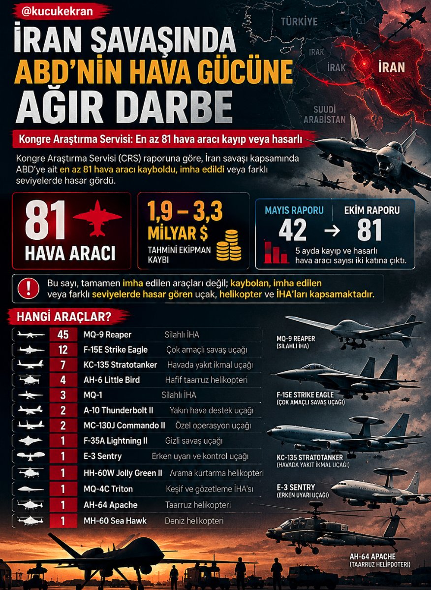 kucukekran's tweet photo. 🚨 ABD'ye, İran'la savaşında ağır darbe. 

💸 Kongre Araştırma Servisi’nin raporuna göre; tahmini hava aracı kaybı: 1.9 ila 3.3 milyar dolar. https://t.co/ZGywFPtIcN