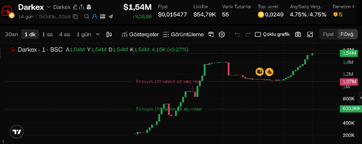 DivinoMarina's tweet photo. $BTC  öncülüğünde piyasada hareketlilik sürüyor.

Genel yükseliş havasına altcoinler de eşlik ederken, DarkexCoin’in yükselişi dikkatlerden kaçmıyor.

#Bitcoin #BTC #kripto https://t.co/xY7F4Dvp87
