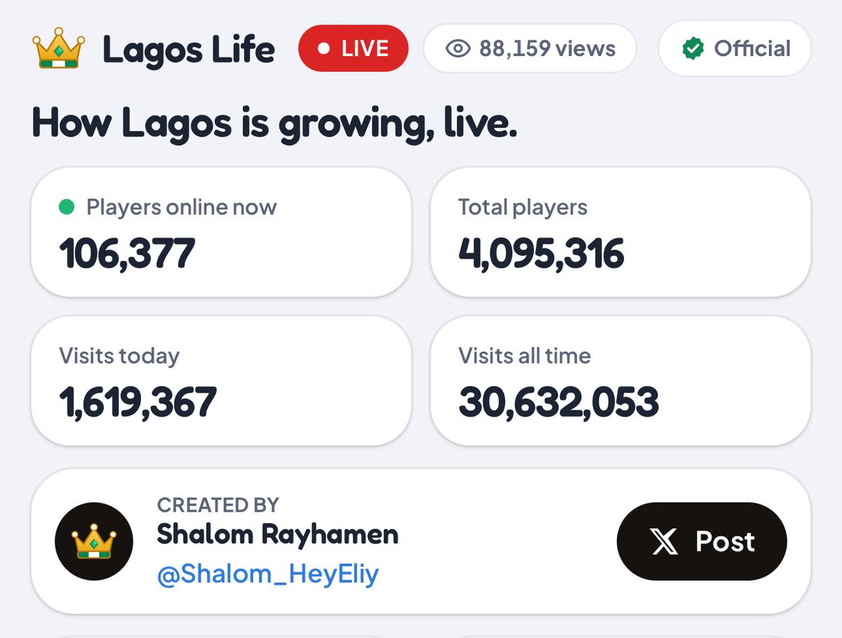 LagosLifeApp's tweet photo. 4 million citizens and counting! 🚀🔥

Over 106k active right now and 30M+ total visits. #LagosLife is on a whole new level! 👑 https://t.co/wf0Sb9MEV3