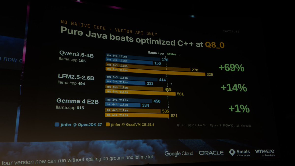 alina_yurenko's tweet photo. GraalVM CE compiler confidently beating C++ in inference workloads 🚀🚀🚀
By @TheMukel at #Devoxx https://t.co/CaoY5Ei9ry