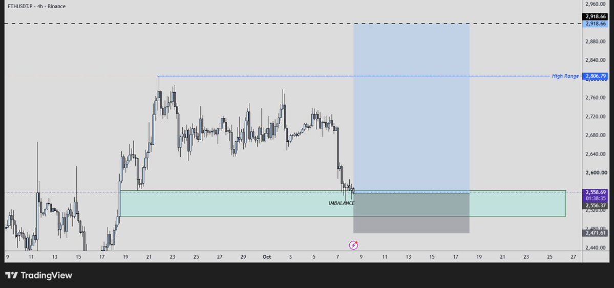 Lucietrades's tweet photo. 🔷 $ETH Long Trade 🪙

⚡️ Entry - 2558

❌ SL - 2450

🙂‍↕️ TP - Close 30% at 2620 and Hold Rest For Highs With EP SL https://t.co/zKfg2OjrAu