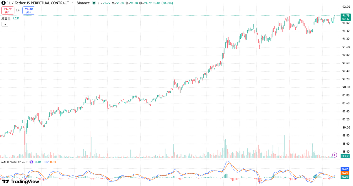 OxGodwar's tweet photo. $CL    
今日油价大涨WTI原油涨超4%，站上91.5-92美元； 
布伦特原油同步大涨，突破104美元。  
中东地缘风险升温，供应担忧再起，油价强势反弹。 
 短期关注能否站稳高位。你怎么看后市？ https://t.co/VVGykBE1Kr