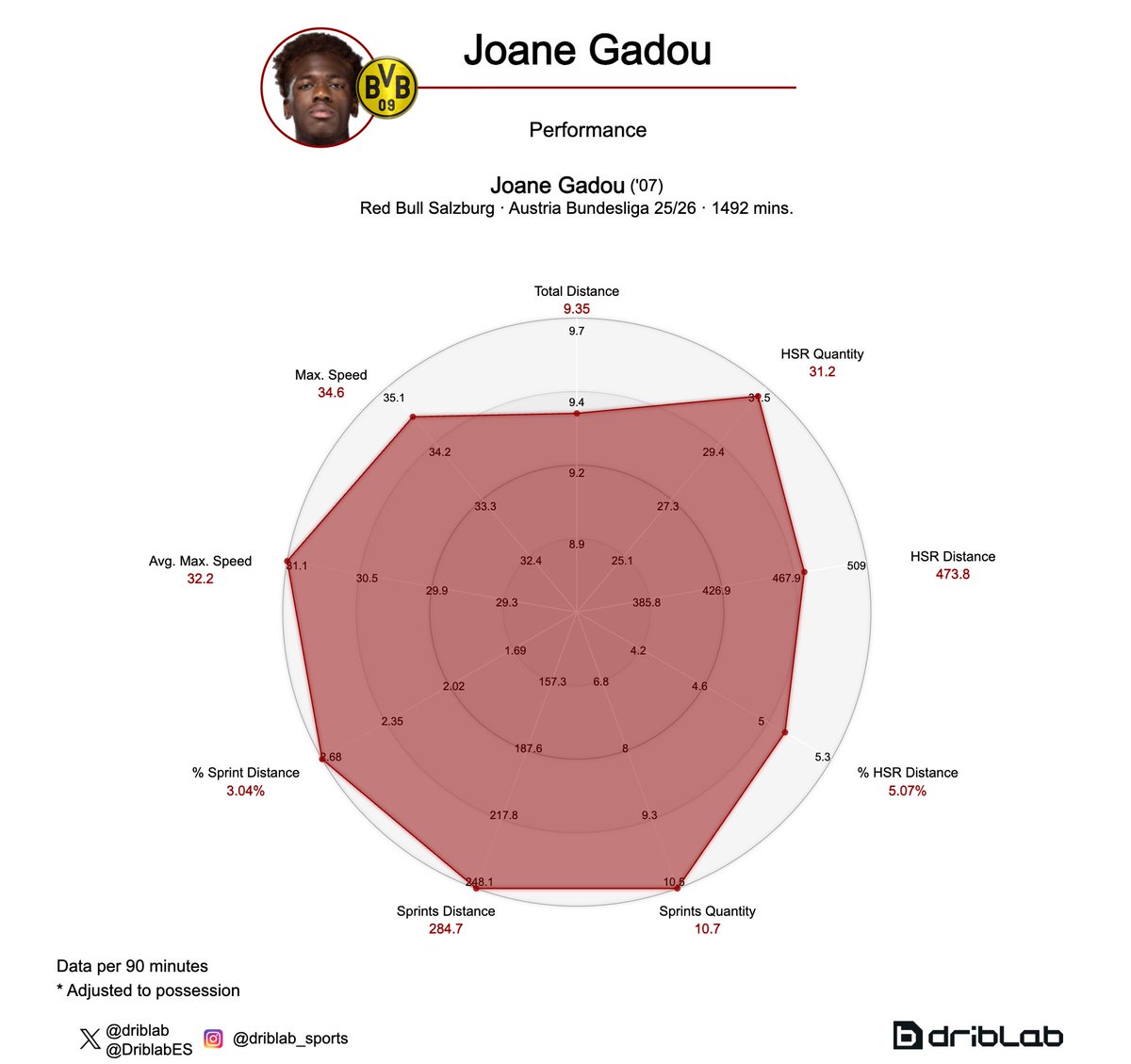 driblab's tweet photo. @ActuL1_ @sport 🇫🇷 Among defenders in the Austrian Bundesliga last season, Joane Gadou ranked first in our Speed &amp; Power Score.

A bad decision from PSG? https://t.co/7JHQcr2Ssi
