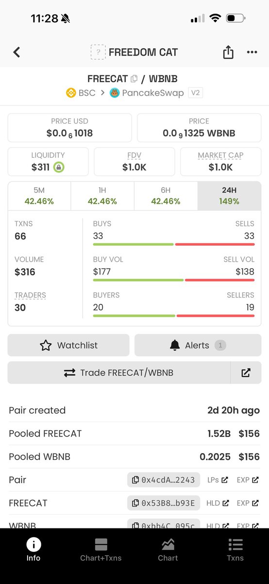 LORDCRYPTO001's tweet photo. $FREECAT at $1K mc ATH

Maybe 🤔, you’ll start paying attention at $10K mc.

Just don’t be late. ⏰ 

Nothing Good Shall die in our hands 🙌.

Amen 🙏 

Time to send $FREECAT higher, cos Financial freedom is a must.

#LFG!!! https://t.co/RVkPEspSGv