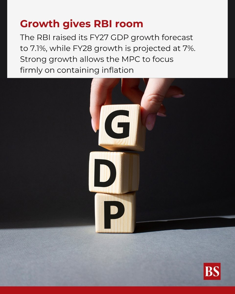 bsindia's tweet photo. #GDP growth projection raised to 7.1%

The #MPC raised its FY27 GDP growth projection by 40 bps to 7.1%. GDP growth for the next financial year is projected at 7%. Today's #BSEditorial also notes that abundant banking-system liquidity could affect monetary-policy transmission. https://t.co/hJUCNh1Kjr