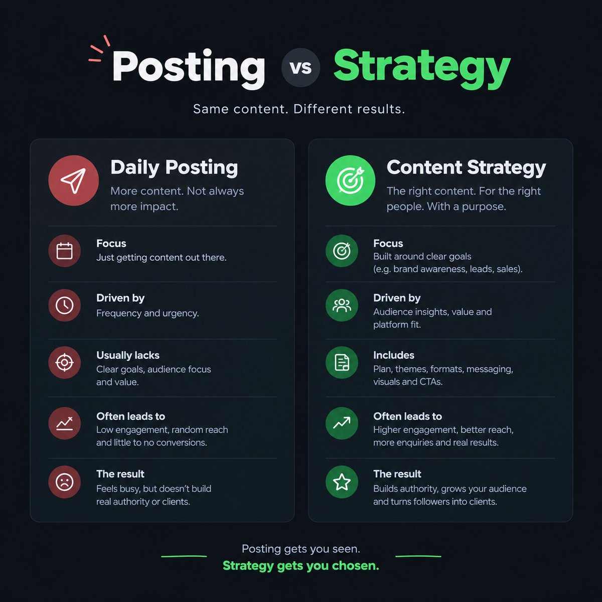 blessingndeks's tweet photo. Daily posting isn’t a strategy - it’s just volume.

Without direction, you’re burning out to make noise.

Here’s the difference between posting vs. strategy 👇

What’s the ONE element most marketers miss?

#DigitalMarketing #ContentStrategy #MarketingTips #SocialMediaStrategy https://t.co/17Jk53jgfO