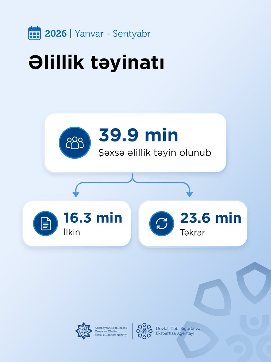 dtseagovaz's tweet photo. 🏢 Dövlət Tibbi Sığorta və Ekspertiza Agentliyi tərəfindən bu ilin yanvar-sentyabr ayları ərzində 40 minədək şəxsə əlillik təyin edilib.
➡️ Onlardan 16,3 min şəxsə ilkin, 23,6 min şəxsə təkrar əlillik təyinatı aparılıb.
➡️ https://t.co/J9xgsNffE8
#ƏƏSMN #DTSEA https://t.co/14z4DAvt2Y