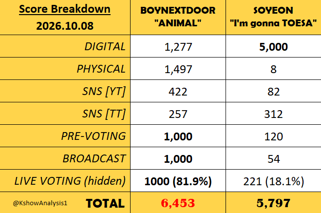 KshowAnalysis1's tweet photo. 🏆 BOYNEXTDOOR takes 1st place on M Countdown today, earning the 1st win for “ANIMAL”.

Congratulations to @BOYNEXTDOOR_twt and ONEDOOR! 🎉

#ANIMAL1stWin #BOYNEXTDOOR18thWin
#BOYNEXTDOOR #보이넥스트도어
(261008) https://t.co/1cS1kFFL0f